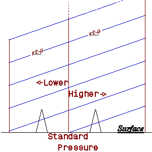 chart of air pressure data planes with respect to pressure