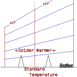 chart of air pressure data planes with respect to temperature