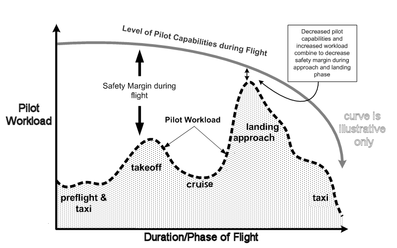 this is a graph of pilot workload during flight, plotted against fatigue and phase of flight