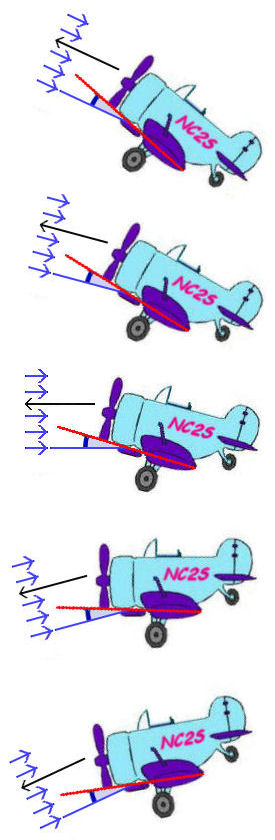 clipart airplane: 15 degree angle of attack, climbs, level, descents