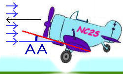 clipart airplane: 15 degree angle of attack, level flight