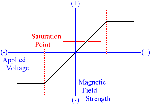 Magnetic Field Strength