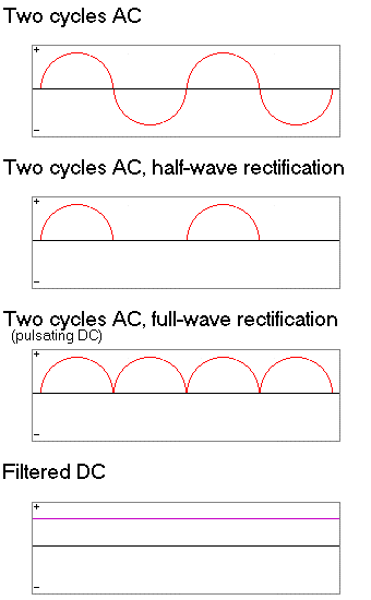 graphic of two alternations of AC, half-wave rectification, and full-wave rectification